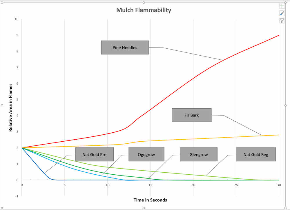 Flammability Chart #1